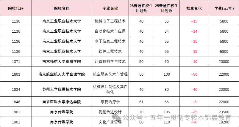 锦晨教育发布2026年五年一贯制高职“专转本”（非师范类）计划变化